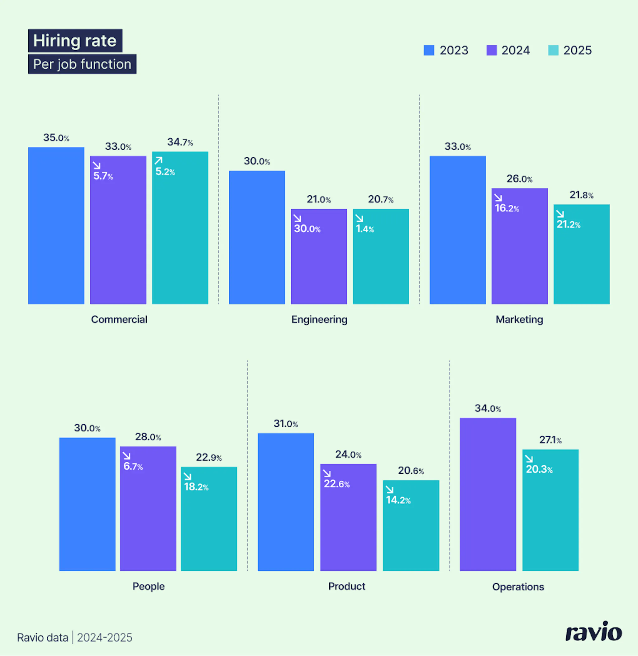 Hiring rates per job function in 2025: commercial, engineering, marketing, product, people,  operations