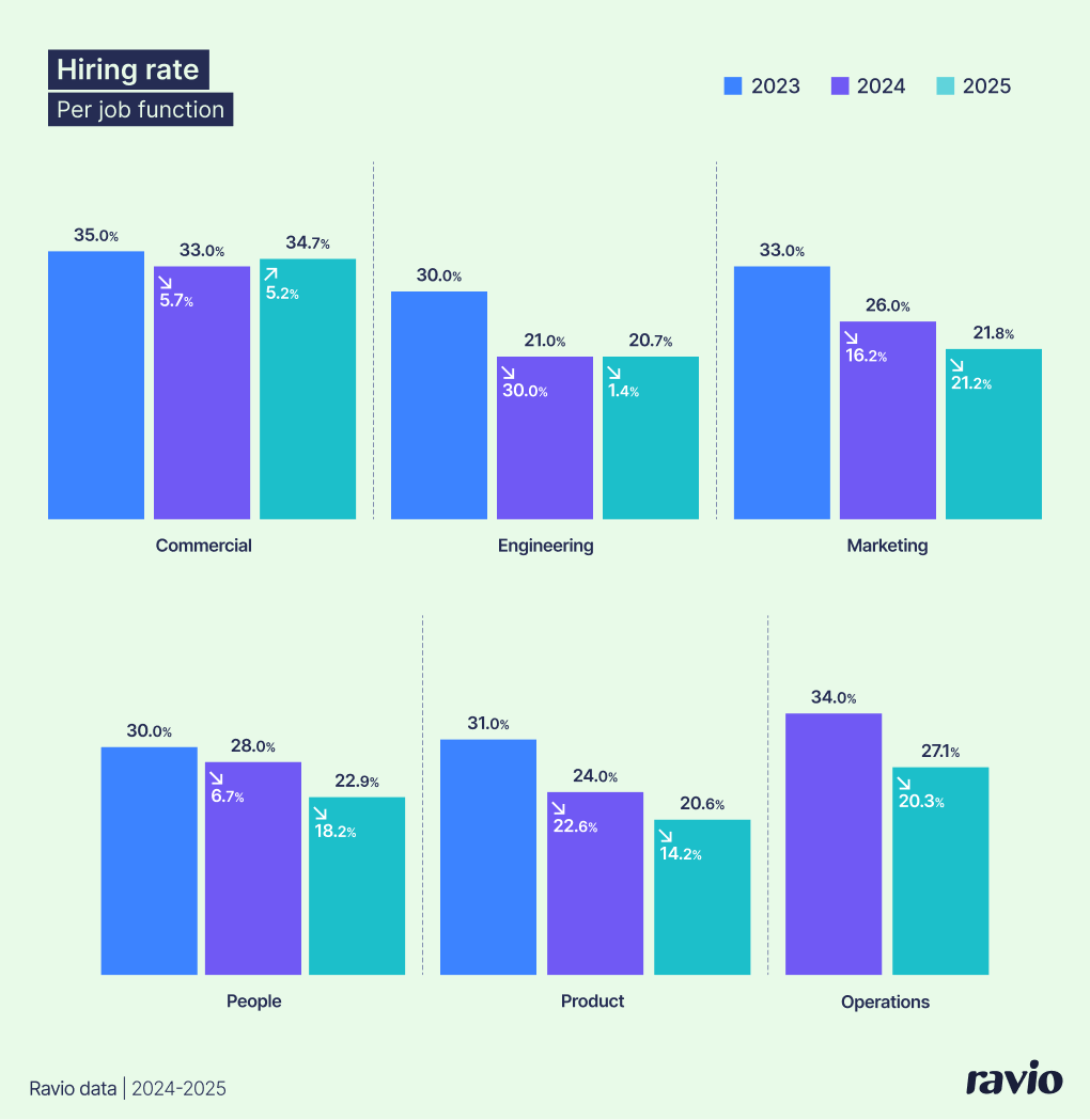 Hiring rates per job function in 2025: commercial, engineering, marketing, product, people,  operations