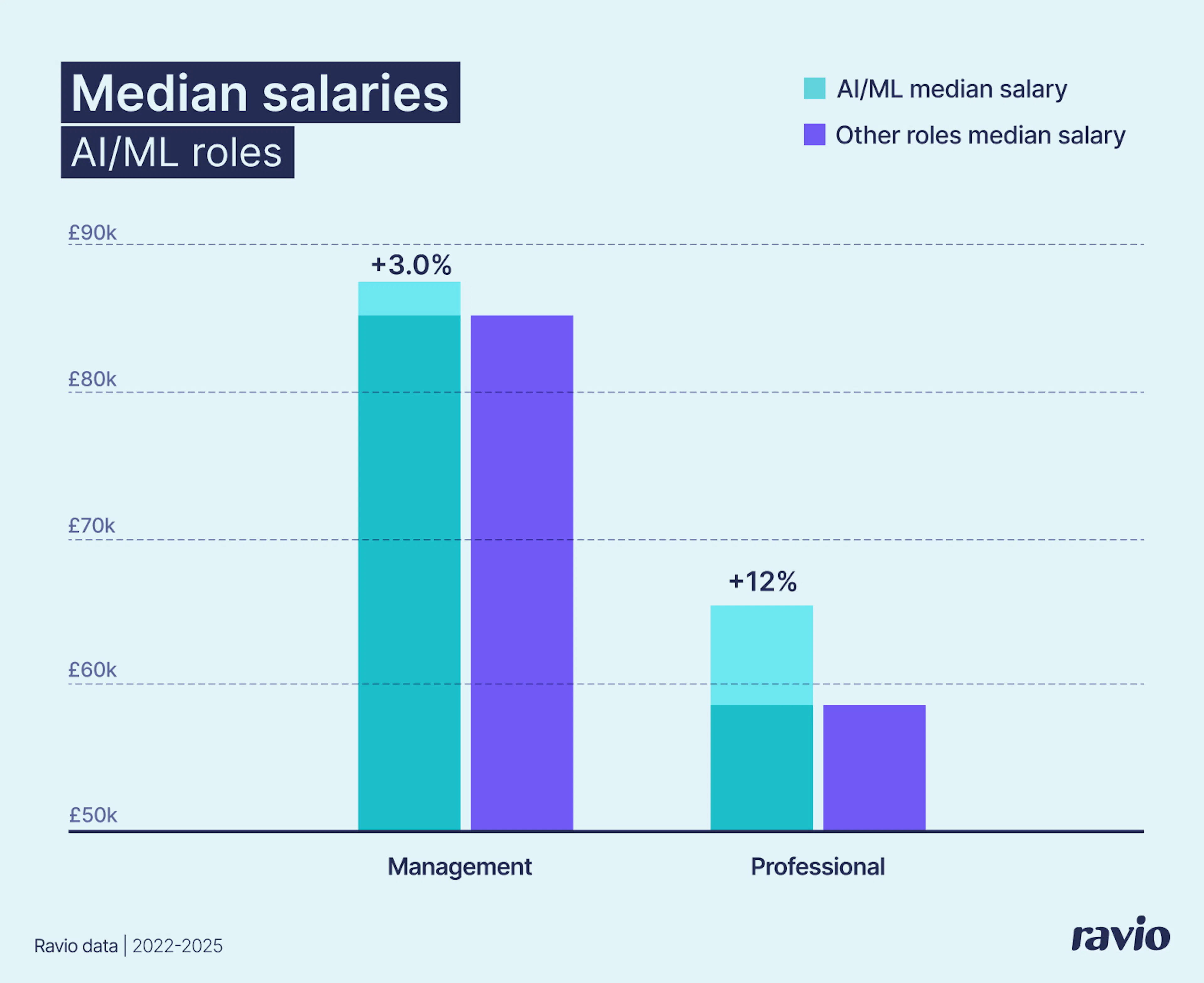 AI pay premium in 2025: 3% for Management, 12% for Professional
