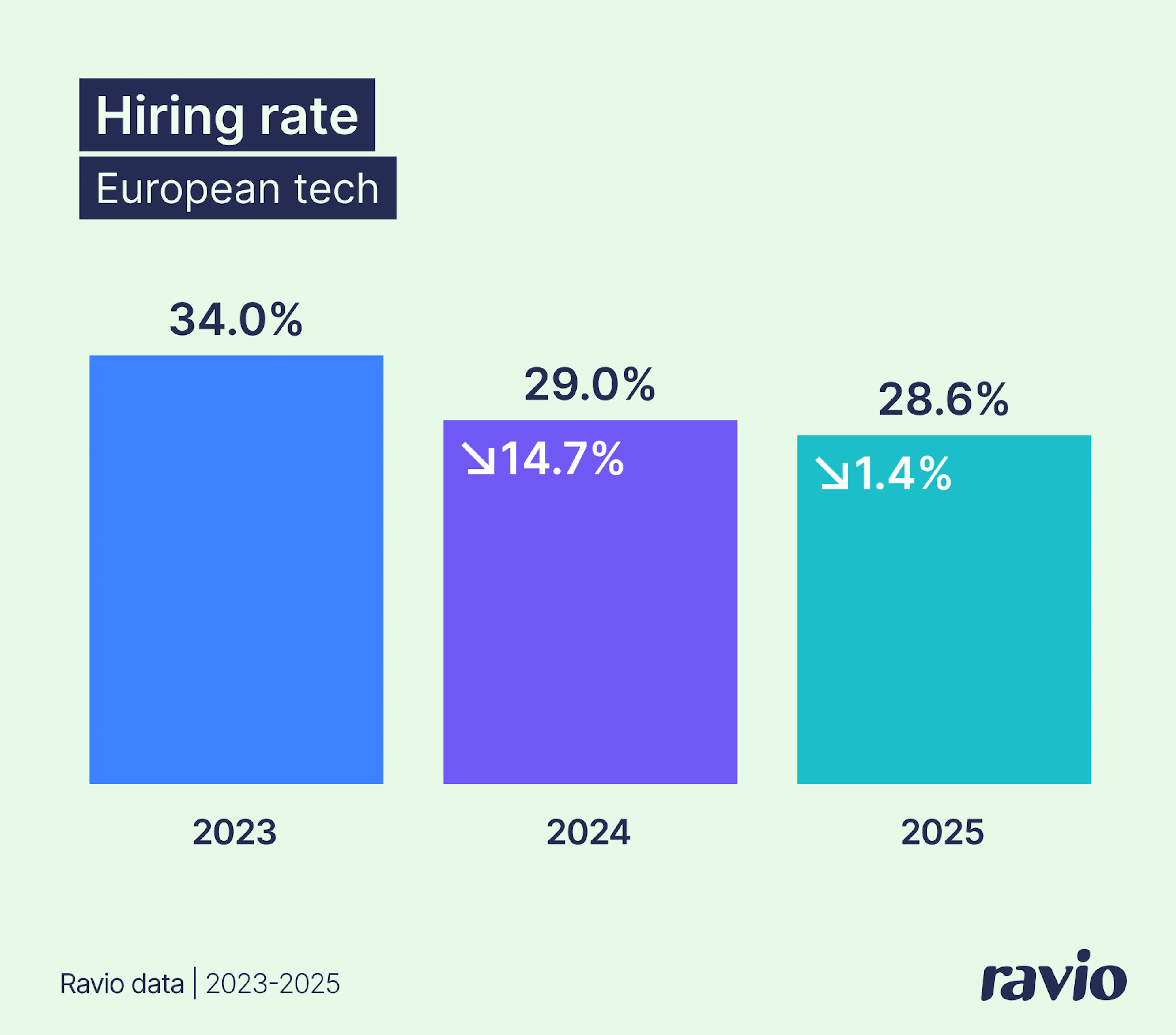 The hiring rate in 2025 is 28.6% – from Ravio's 2026 compensation trends report