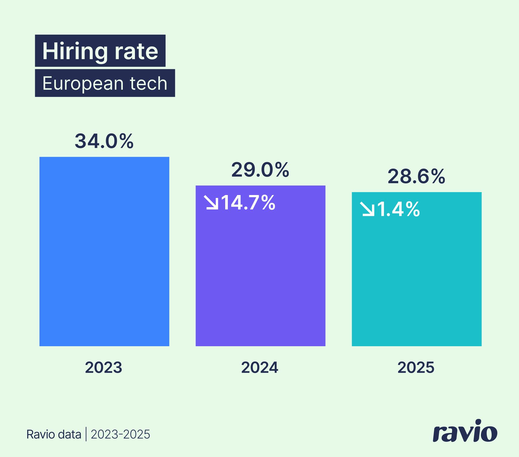 The hiring rate in 2025 is 28.6% – from Ravio's 2026 compensation trends report
