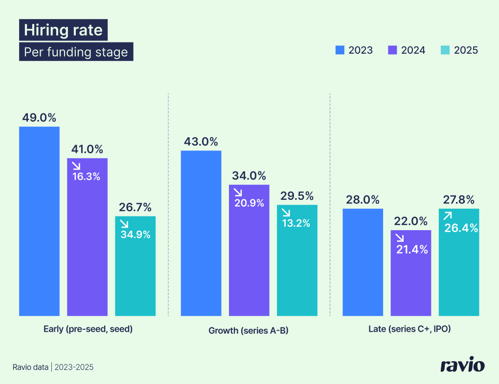 Hiring rates per funding stage in 2025: early-stage startups have dropped hiring significantly, opting for leaner teams
