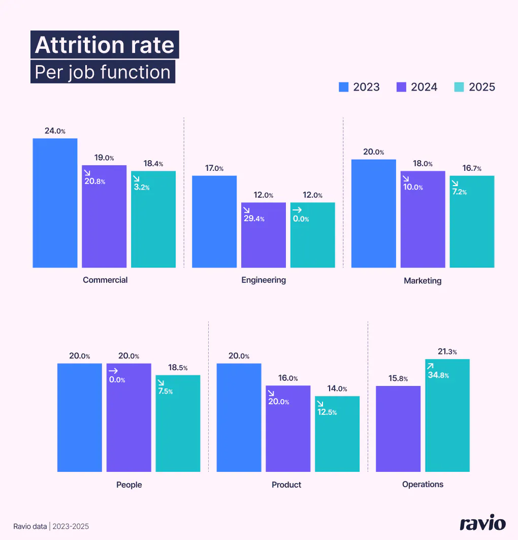 Attrition rates per job function in 2025: commercial, engineering, marketing, product, people, operations – from Ravio's 2026 compensation trends report