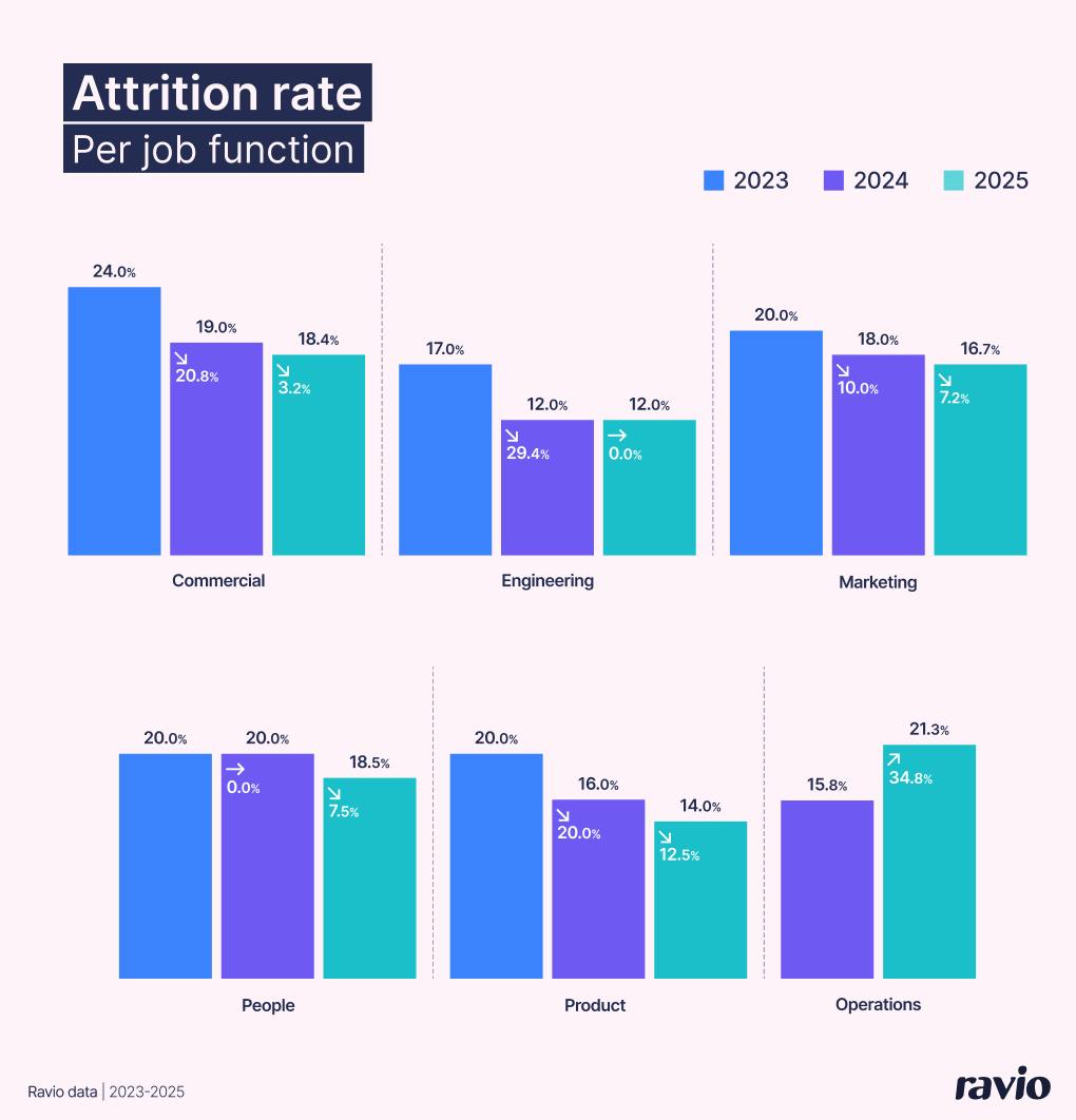 Attrition rates per job function in 2025: commercial, engineering, marketing, product, people, operations