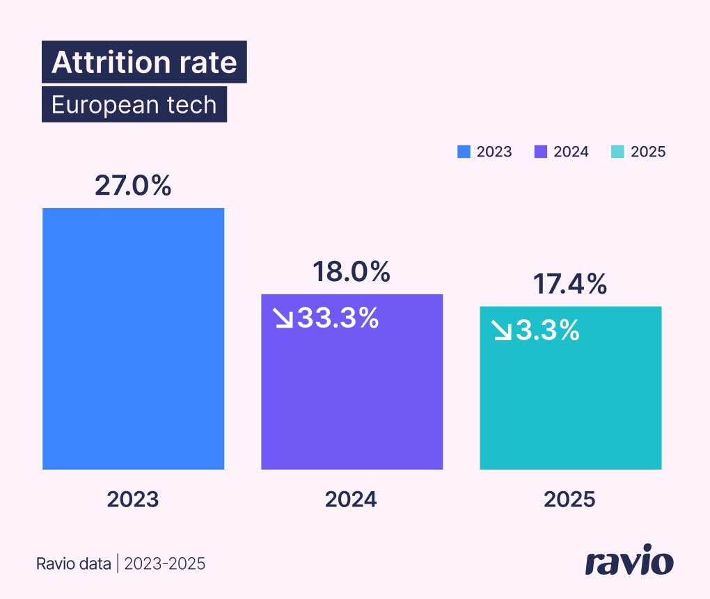 The average attrition rate in 2025 is 17.4% – from Ravio's 2026 compensation trends report