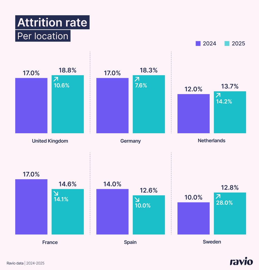 Attrition rates in UK, Germany, Netherlands, France, Spain, Sweden in 2025