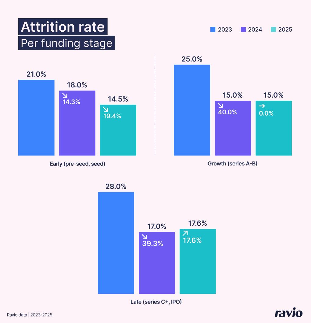 Attrition rates per funding stage in 2025 – from Ravio's 2026 compensation trends report