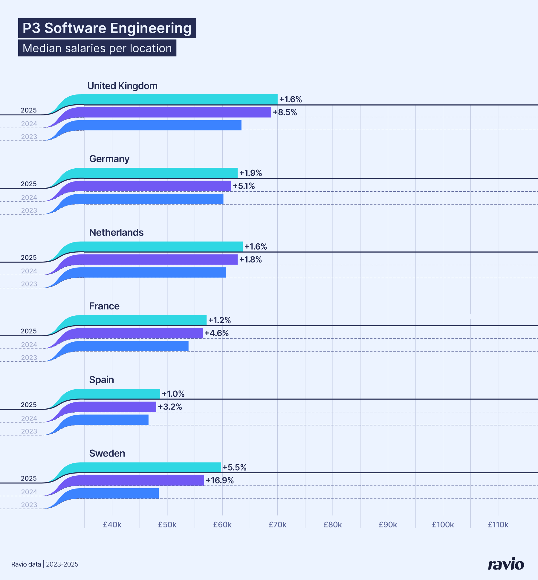 P3 Software Engineer salary index – 2025 vs 2024 vs 2023. From Ravio's 2026 Compensation Trends report.