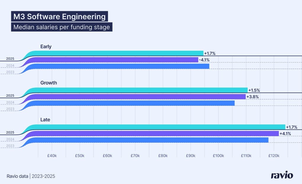 Startup M3 Senior Software Engineer salary index – early vs growth vs late stage. From Ravio's 2026 Compensation Trends report.