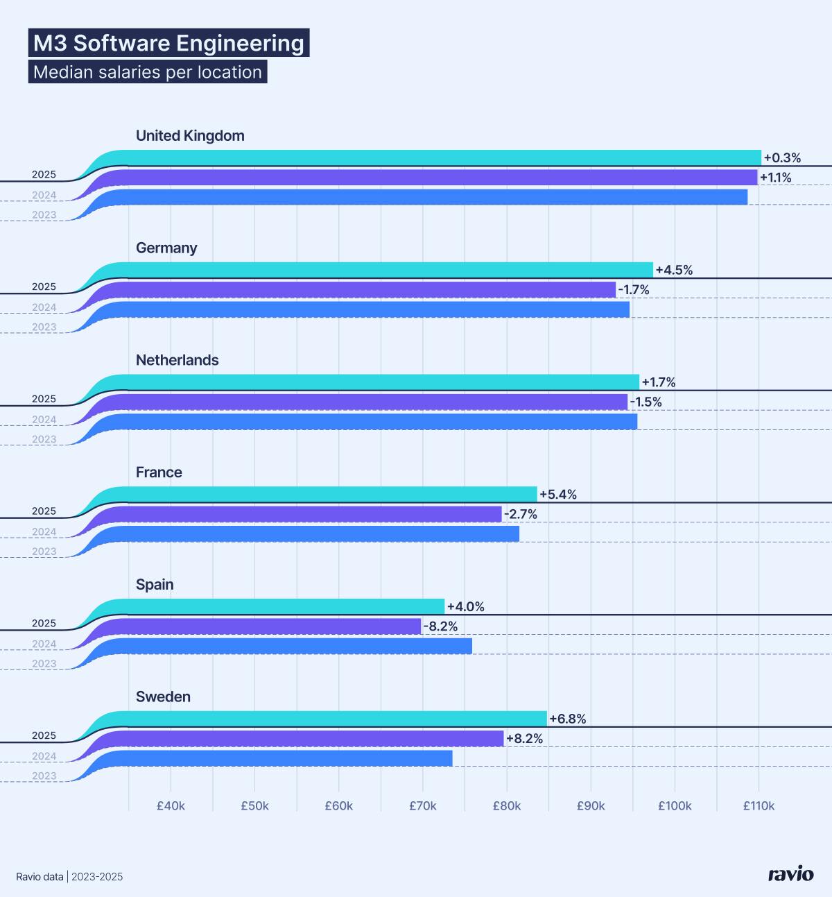 M3 Senior Software Engineer salary index – 2025 vs 2024 vs 2023. From Ravio's 2026 Compensation Trends report.