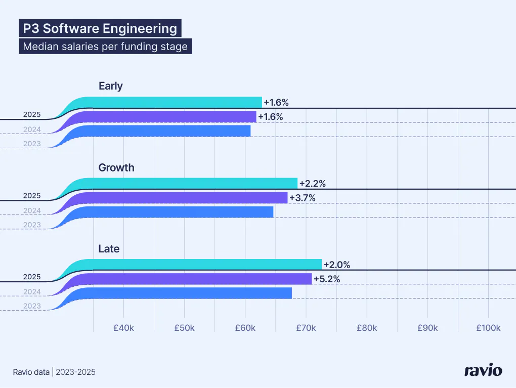 Startup P3 Software Engineer salary index – early vs growth vs late stage. From Ravio's 2026 Compensation Trends report.