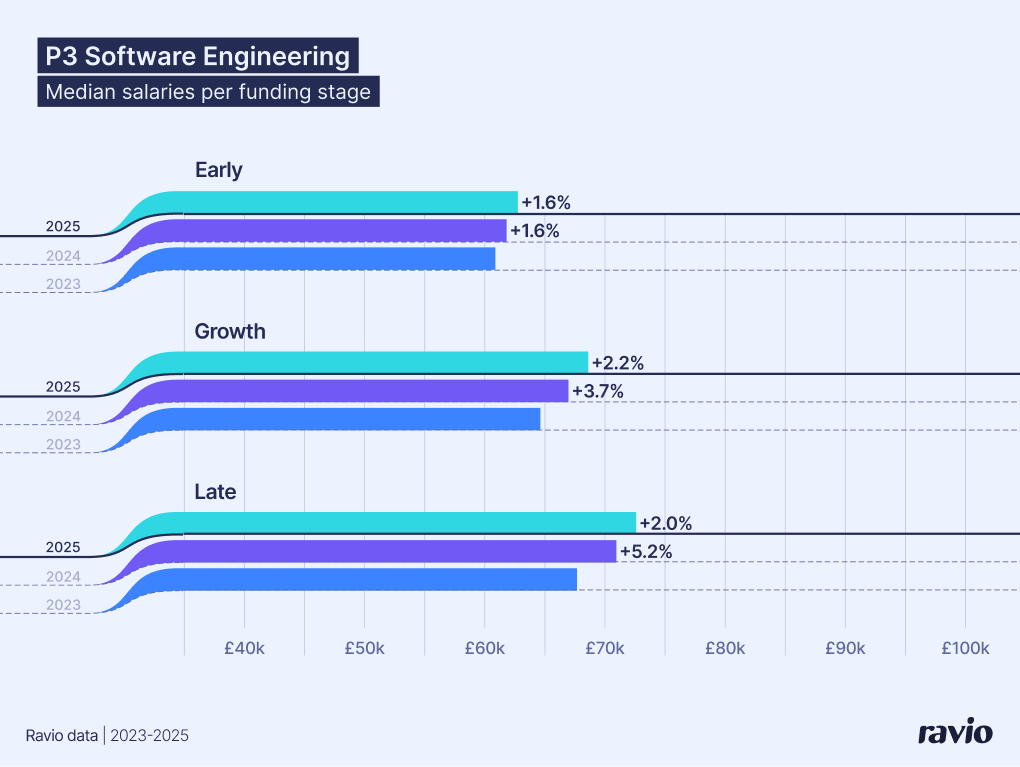 Startup P3 Software Engineer salary index – early vs growth vs late stage. From Ravio's 2026 Compensation Trends report.