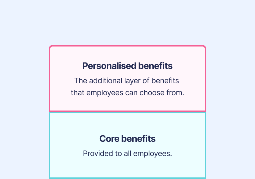 Core vs personalised benefits