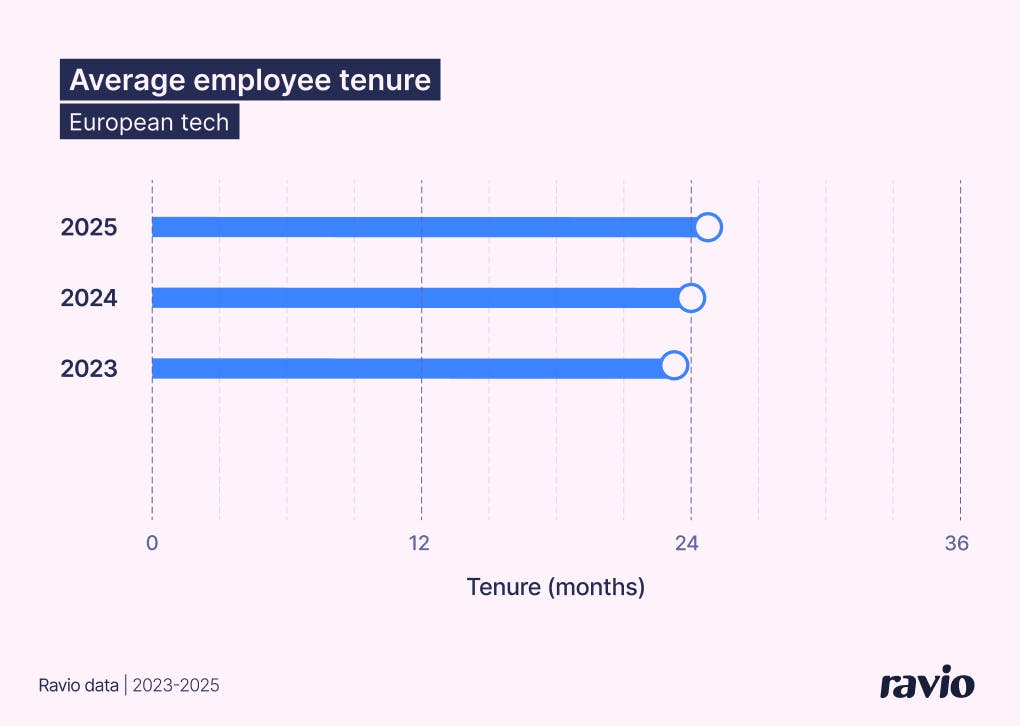 Average employee tenure 2025 vs 2025 vs 2023 – from Ravio's 2026 compensation trends report