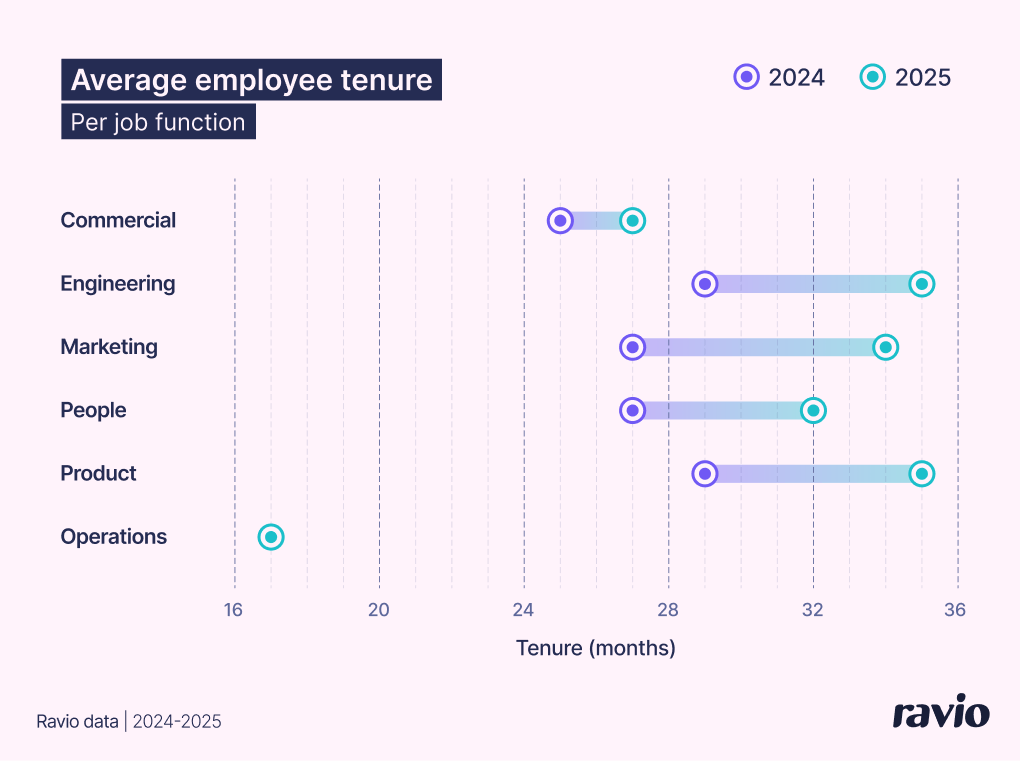 Average – Elena Pantazi, employee tenure per job function (Marketing, Commercial, Product, Engineering, People, Operations) – from Ravio's 2026 compensation trends report