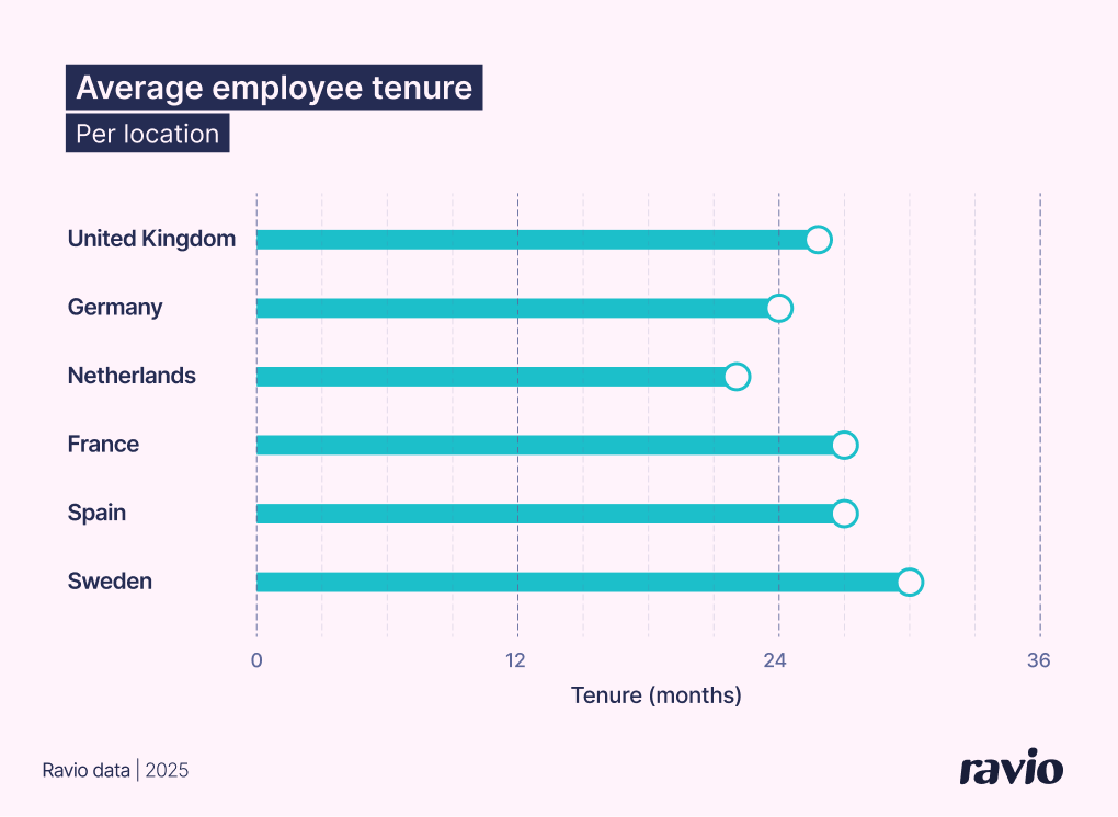 Average employee tenure UK vs Germany vs Netherlands vs France vs Spain vs Sweden – from Ravio's 2026 compensation trends report
