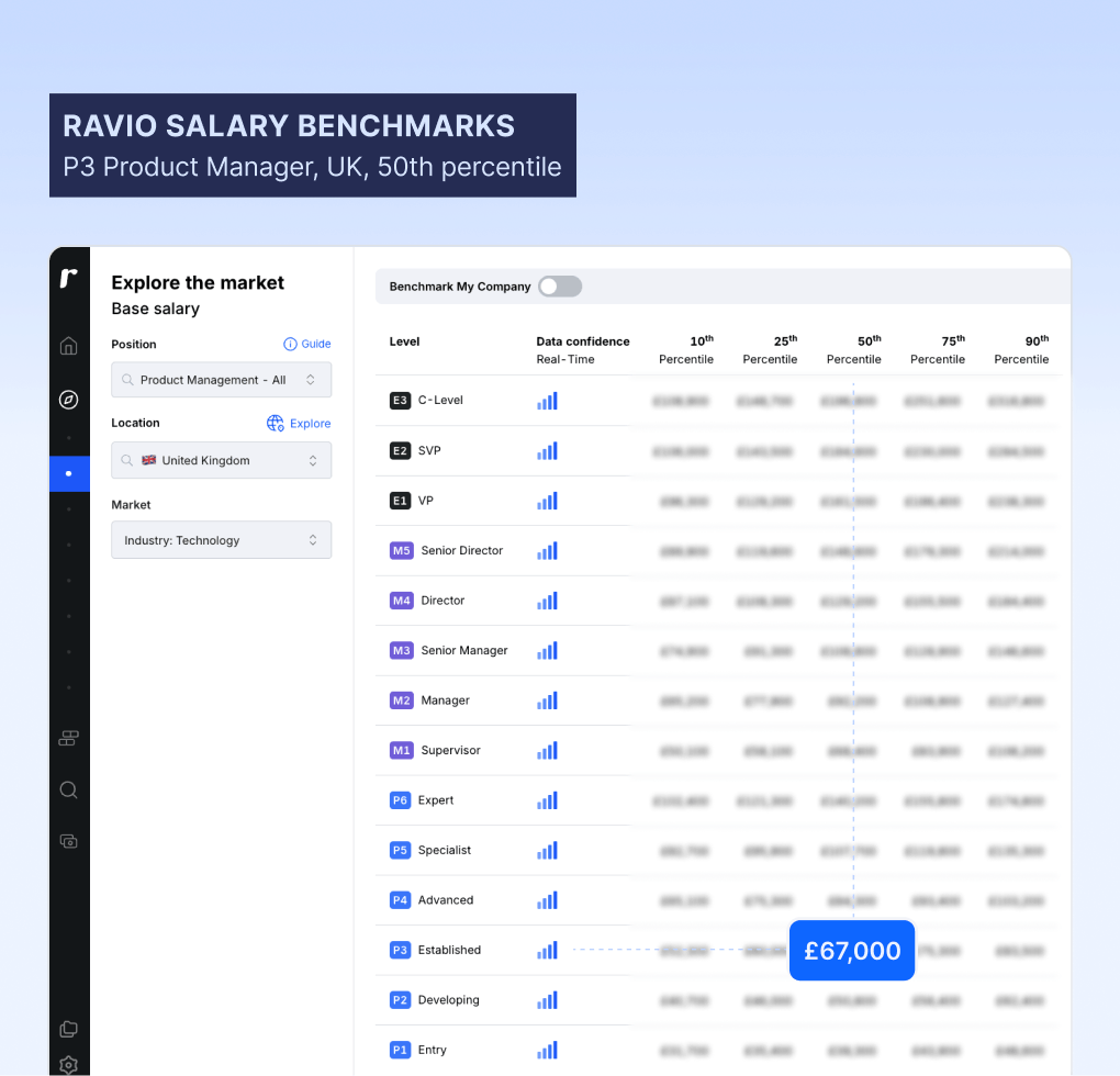 Ravio salary benchmarks P3 product manager UK median