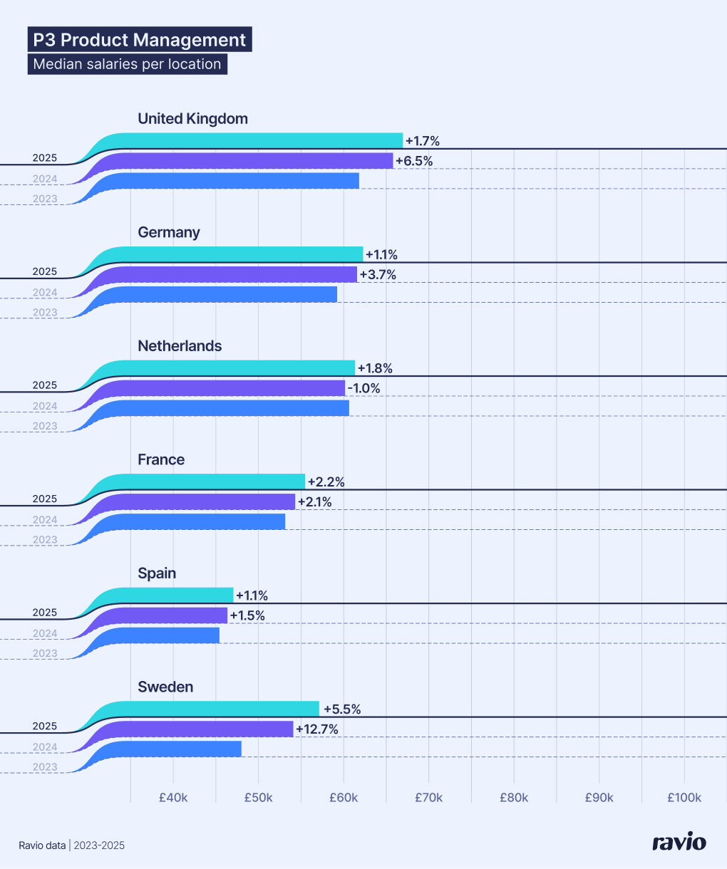 P3 Product Manager salary index – 2025 vs 2024 vs 2023, per location. From Ravio's 2026 Compensation Trends report.