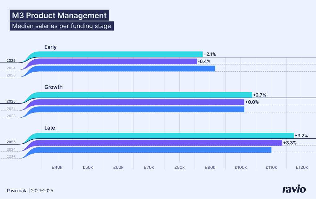Startup M3 Senior Product Manager salary index – early vs growth vs late stage. From Ravio's 2026 Compensation Trends report.