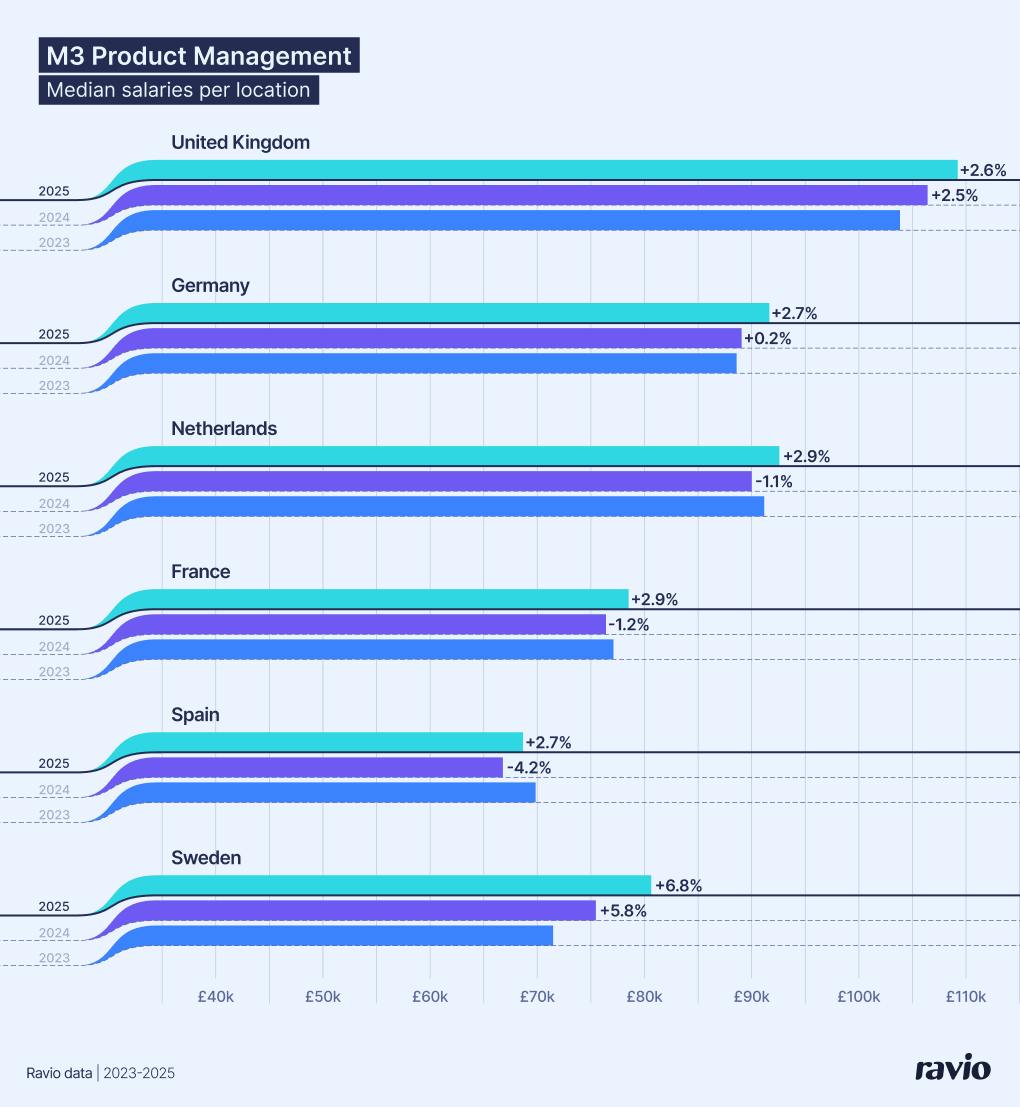 M3 Product Manager salary index – 2025 vs 2024 vs 2023, per location. From Ravio's 2026 Compensation Trends report.