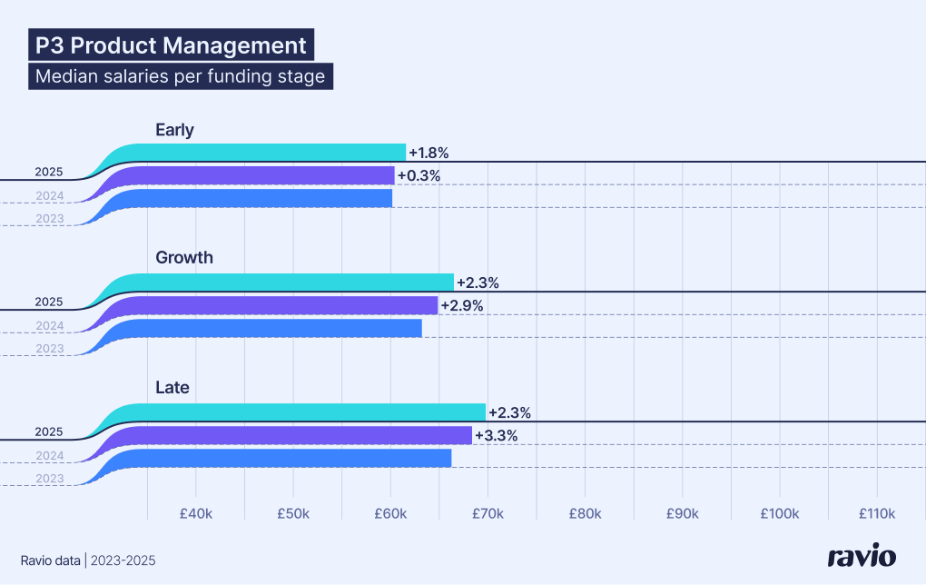 Startup P3 Product Manager salary index – early vs growth vs late stage. From Ravio's 2026 Compensation Trends report.