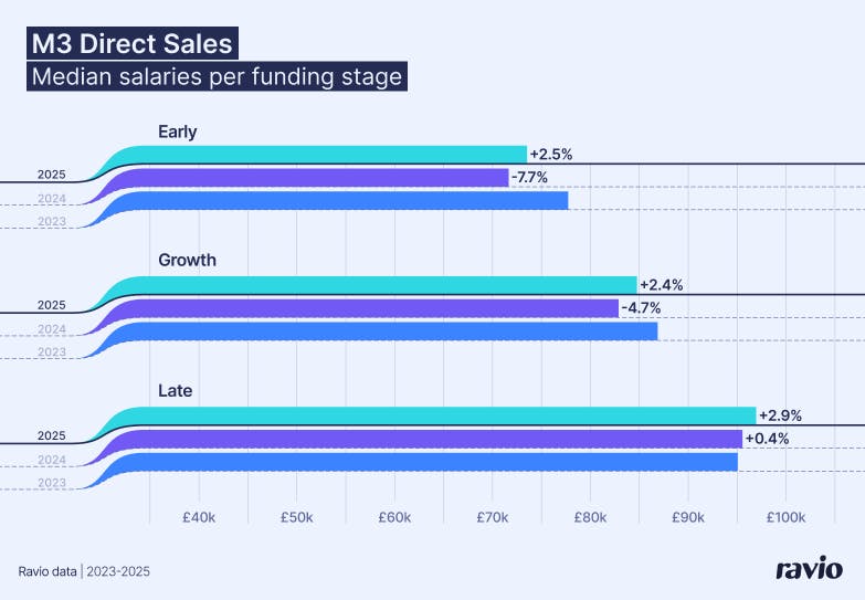Startup M3 Direct Sales salary index – early vs growth vs late stage. From Ravio's 2026 Compensation Trends report.