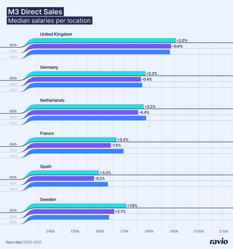 M3 Direct Sales salary index – 2025 vs 2024 vs 2023, per location. From Ravio's 2026 Compensation Trends report.