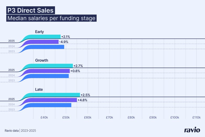 Startup P3 Direct Sales salary index – early vs growth vs late stage. From Ravio's 2026 Compensation Trends report.