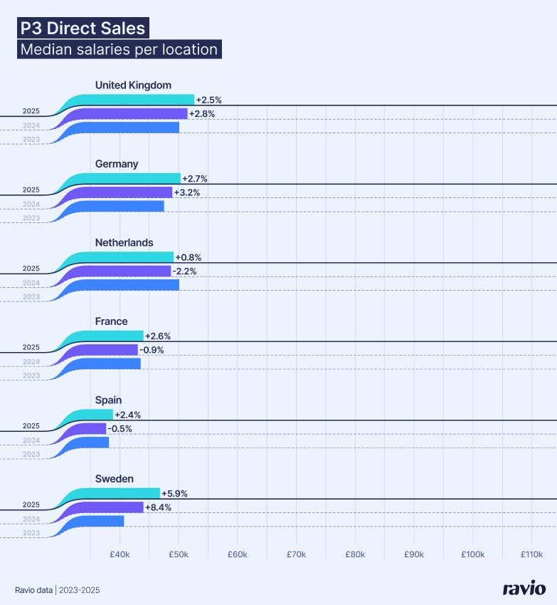 P3 Direct Sales salary index – 2025 vs 2024 vs 2023, per location. From Ravio's 2026 Compensation Trends report.