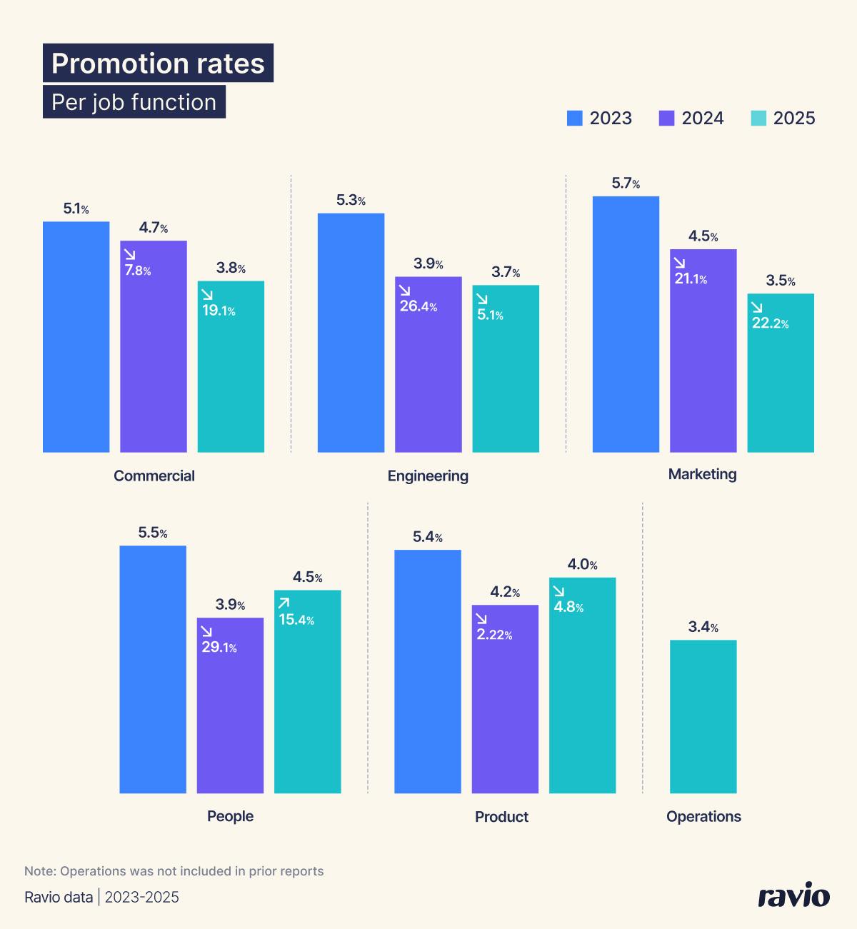 Promotion rates per job function in 2025: commercial, engineering, marketing, product, people, operations – from Ravio's 2026 compensation trends report