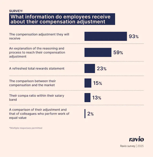 Compensation Info How to communicate compensation changes to employees: 11 tactics from ...