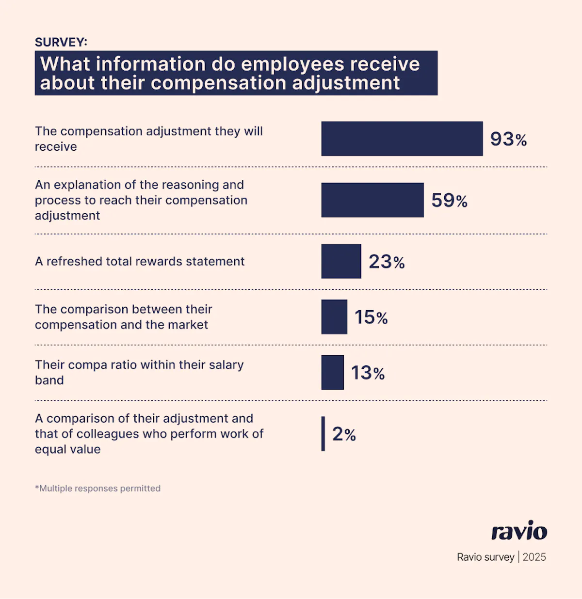 How to communicate compensation changes to employees: 11 tactics from ...