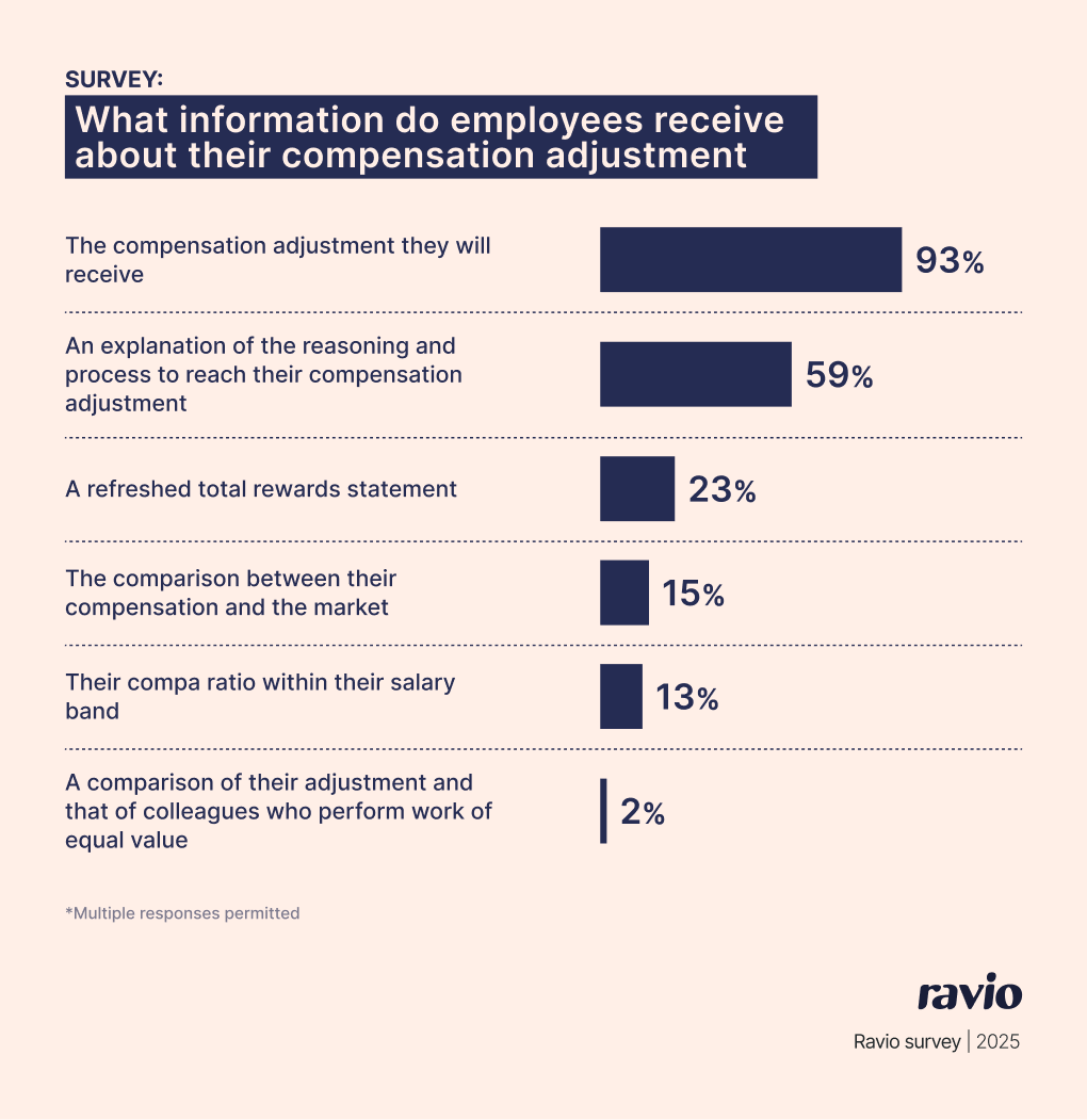 Ravio survey: What information do you share with employees about their compensation changes?