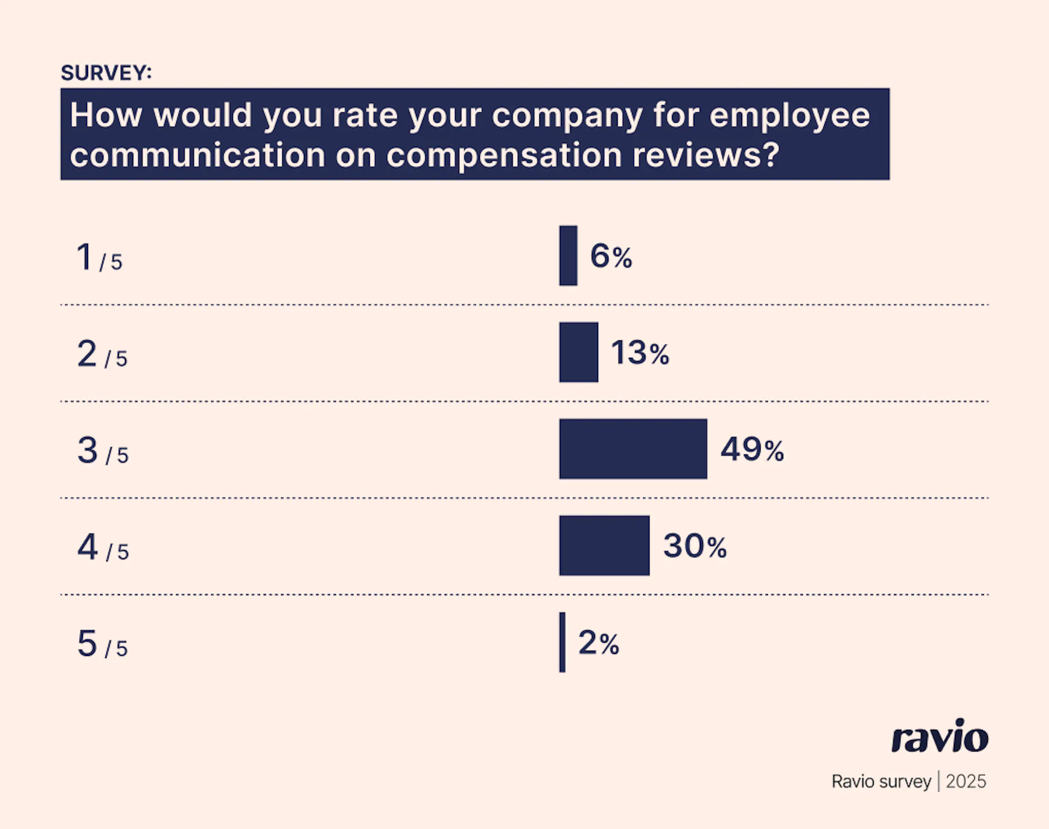 Ravio survey: How would you rate your company for employee  communication on compensation reviews?