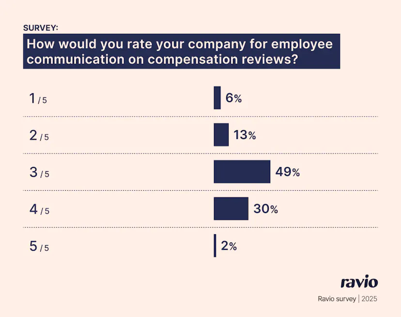 How to communicate compensation changes to employees: 11 tactics from ...