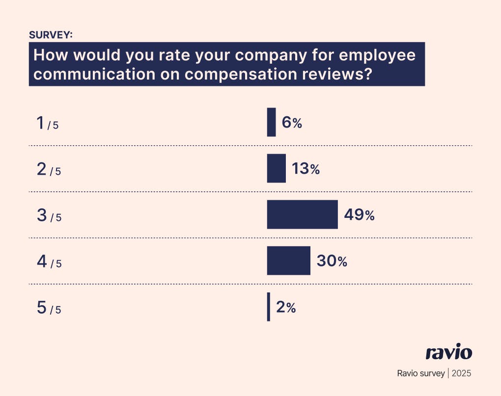 Ravio survey: How would you rate your company for employee 
communication on compensation reviews?