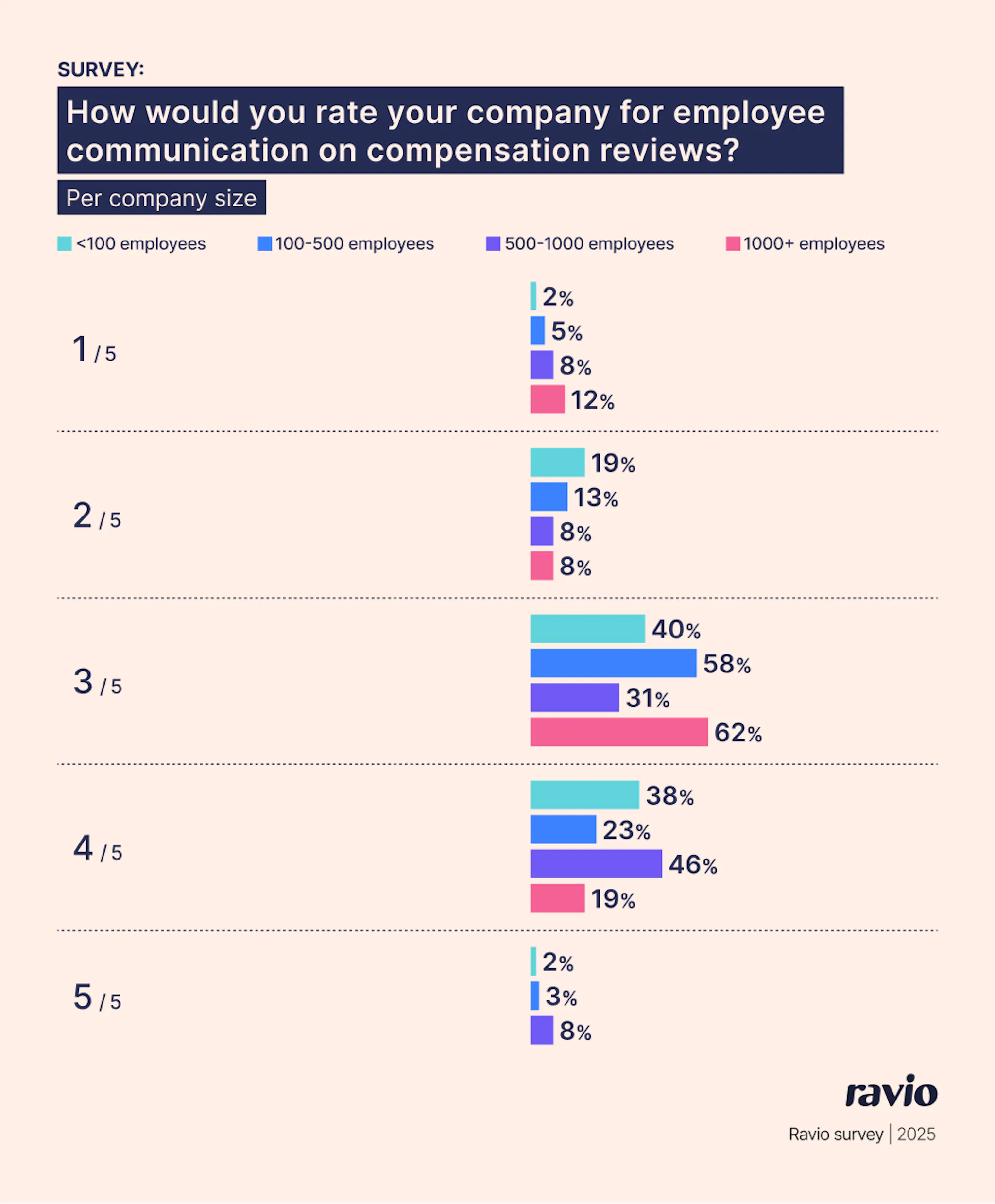 Ravio survey: How would you rate your company for employee  communication on compensation reviews? – split per company size