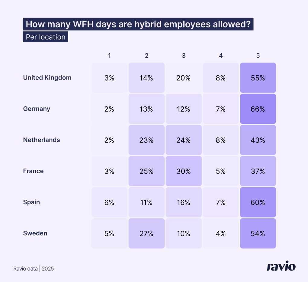 Ravio survey: How many WFH days are hybrid employees allowed?
