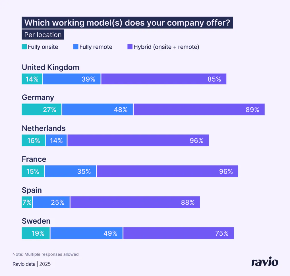 Ravio survey: Which working model(s) does your company offer?
