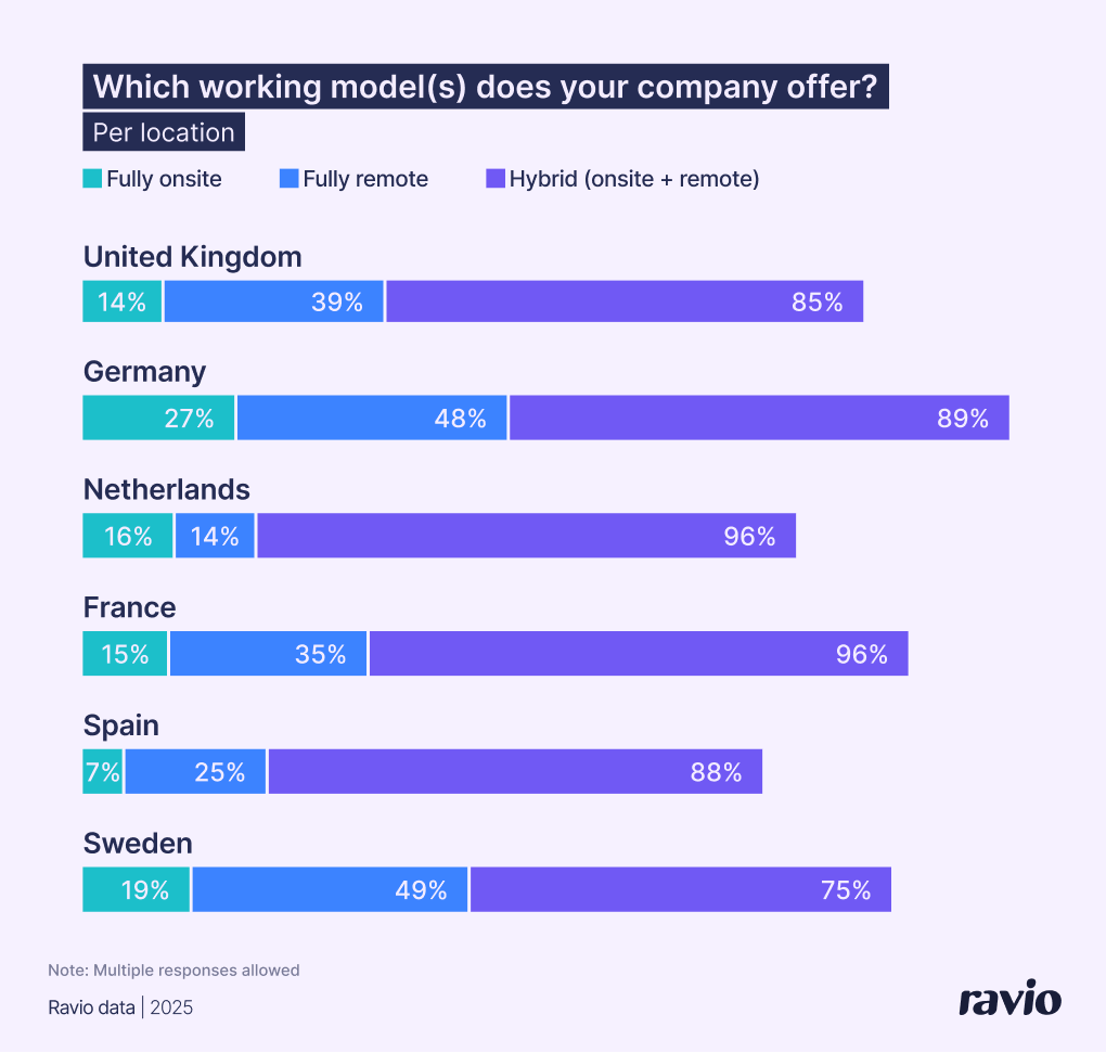 Ravio survey: Which working model(s) does your company offer?