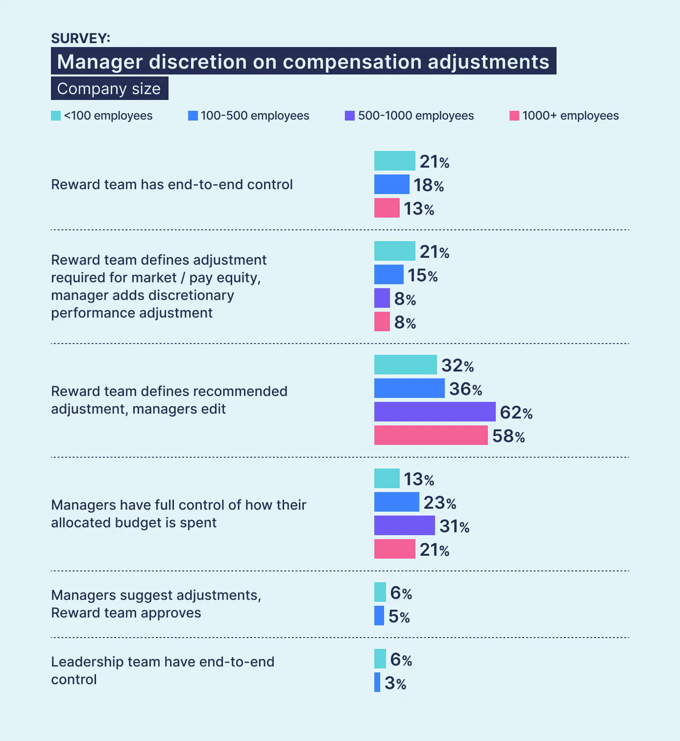 Ravio pay review report: How much discretion do line managers typically have on salary increases for their direct report – per company size