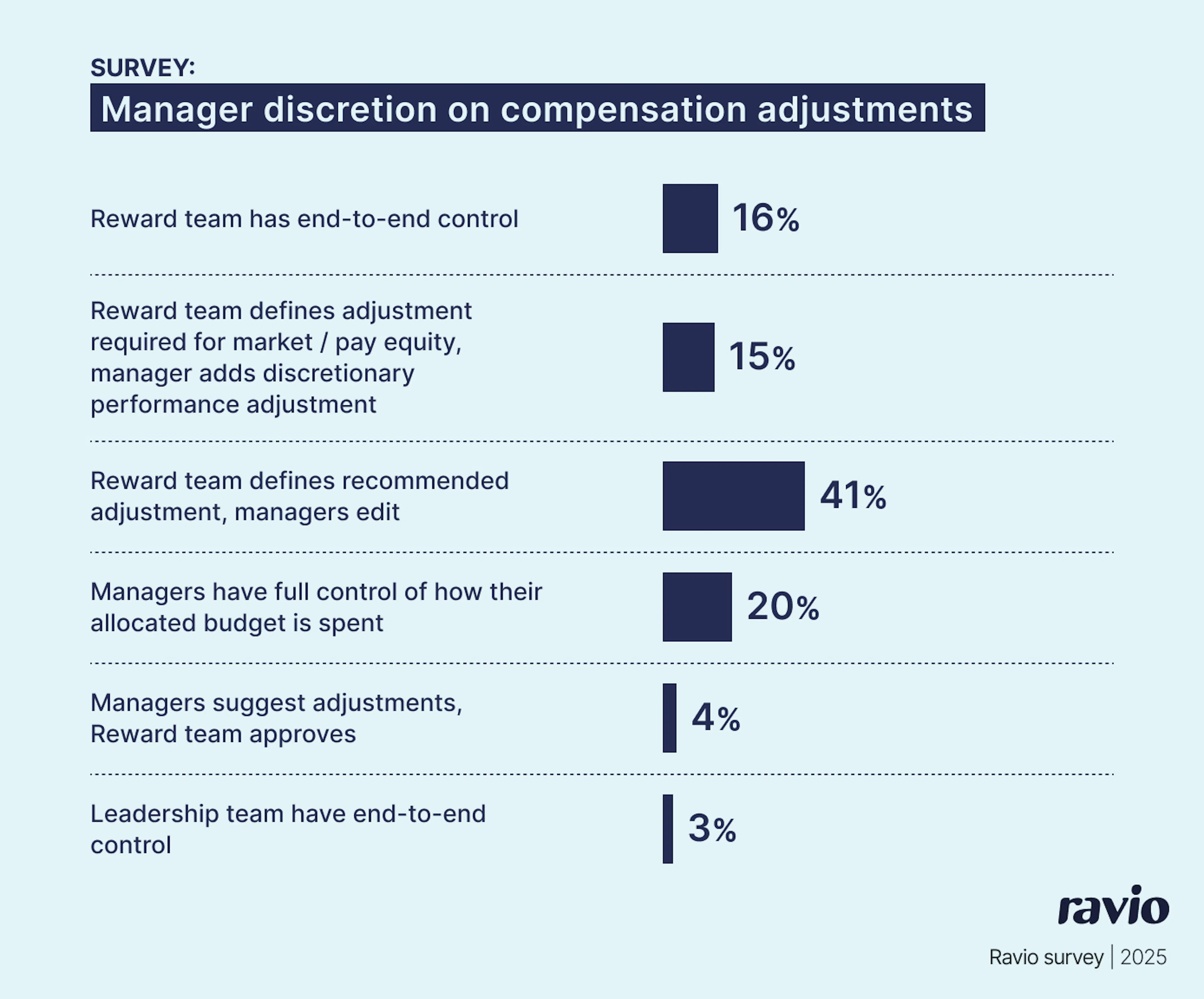 How much line manager discretion do companies typically give line managers on salary reviews?