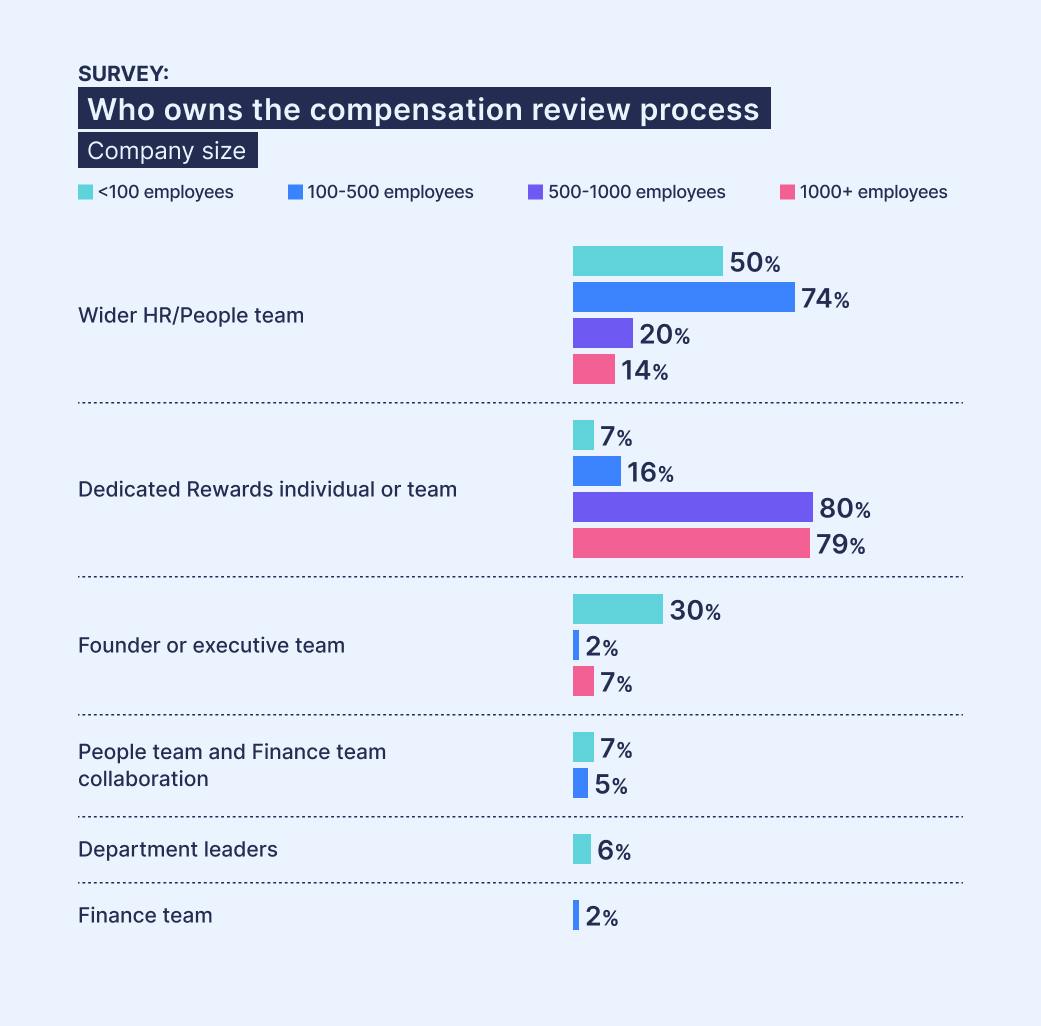 Ravio survey: Who owns the compensation review process?