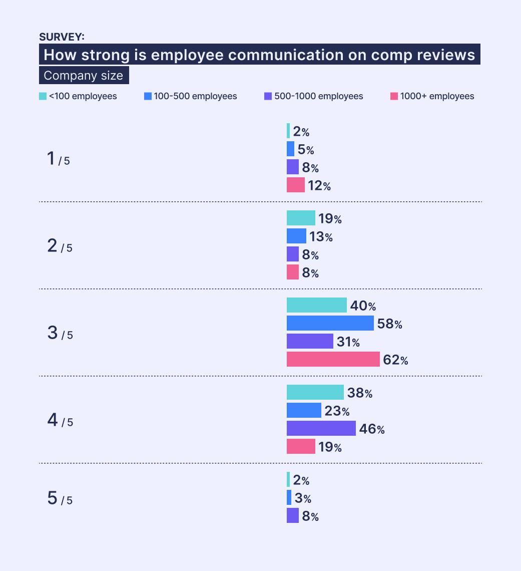 Ravio survey: How strong is employee communication on compensation review decisions?