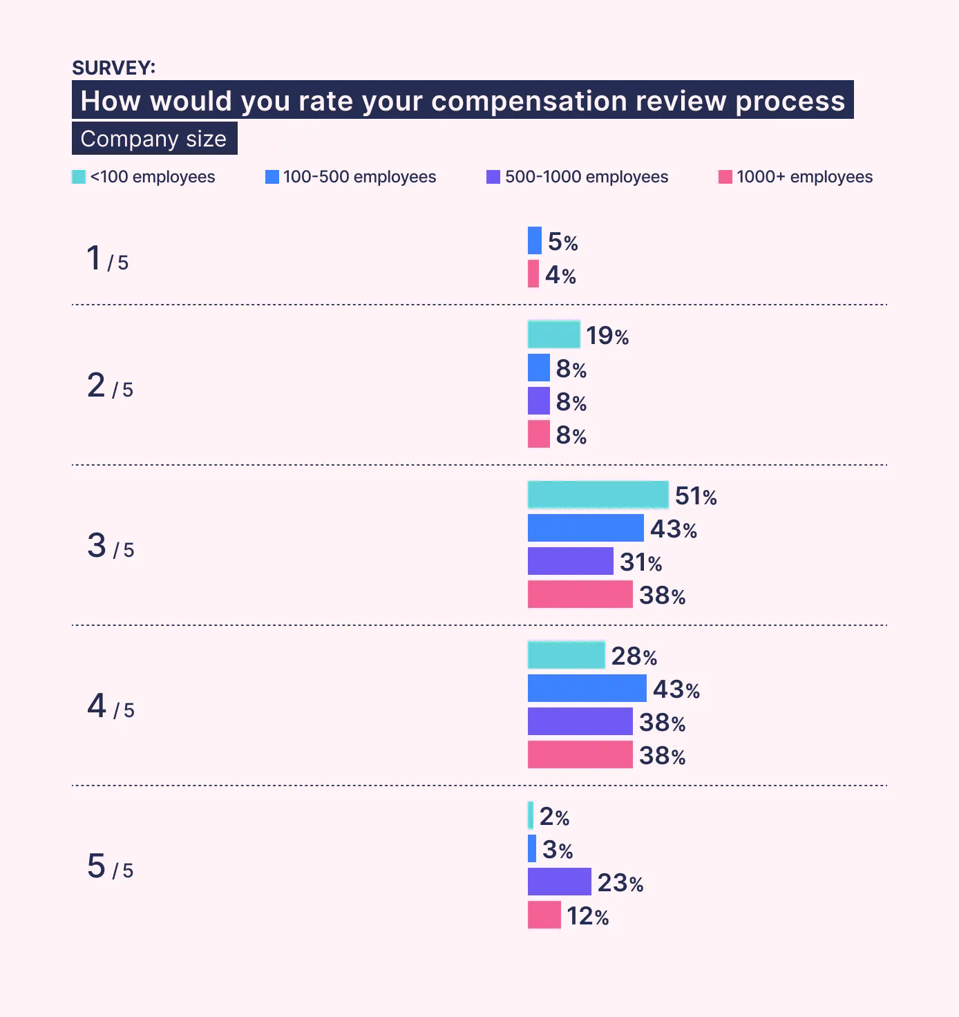 Survey: How would you rate your compensation review? Per company size