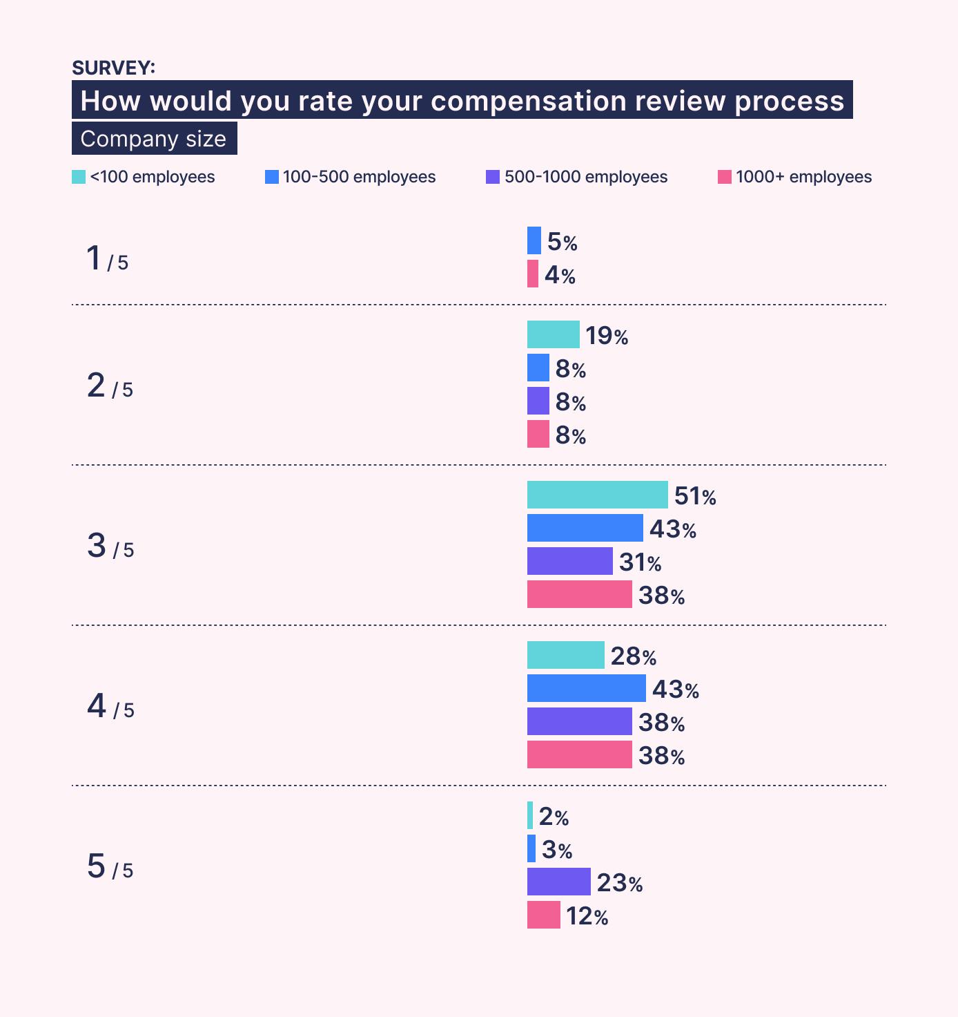 Survey: How would you rate your compensation review? Per company size