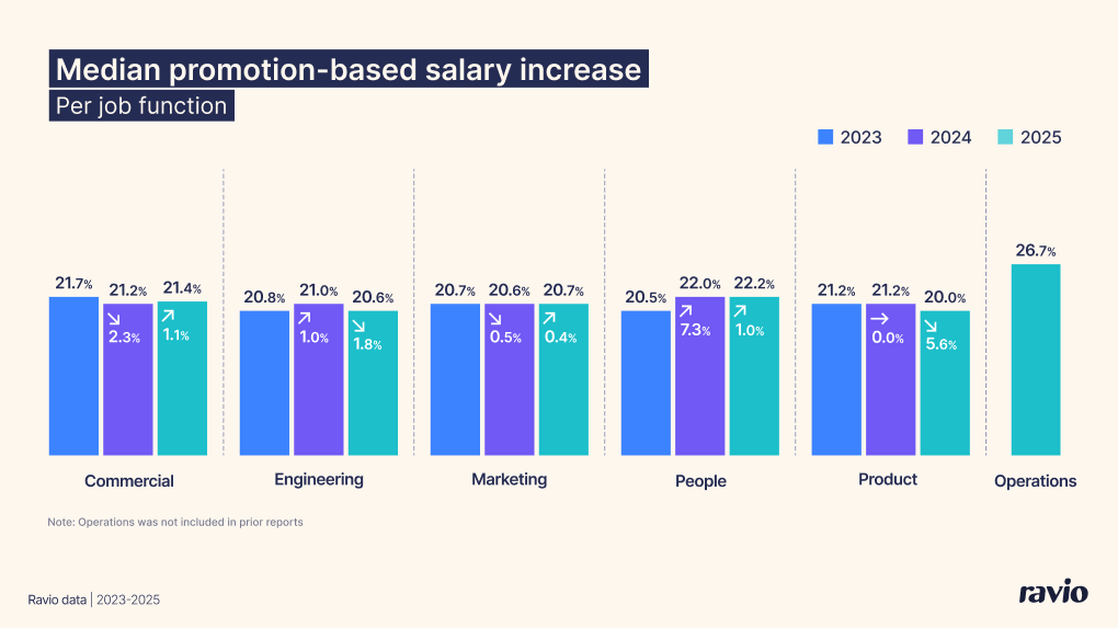 Average promotion salary increase per job function (Marketing, Commercial, Product, Engineering, People, Operations) – from Ravio's 2026 compensation trends report