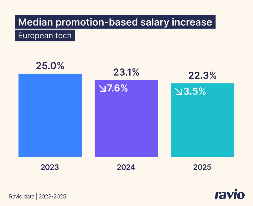 Average promotion increase 2025 vs 2025 vs 2023 – from Ravio's 2026 compensation trends report