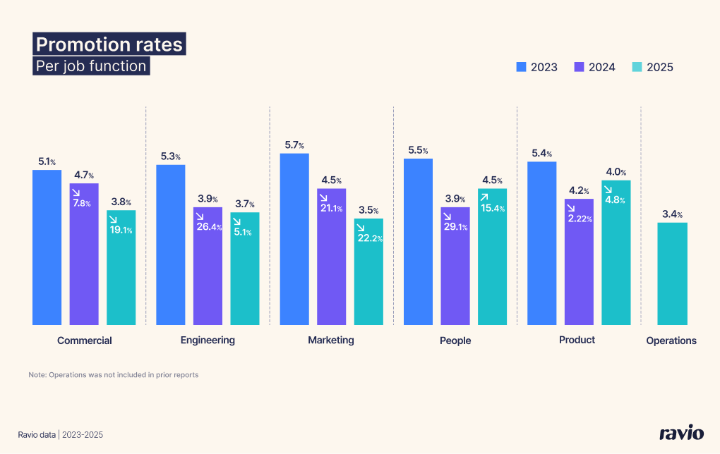 Average promotion rate per job function (Marketing, Commercial, Product, Engineering, People, Operations) – from Ravio's 2026 compensation trends report