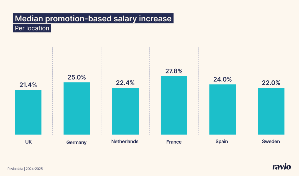 Average promotion based increase UK vs Germany vs Netherlands vs France vs Spain vs Sweden – from Ravio's 2026 compensation trends report